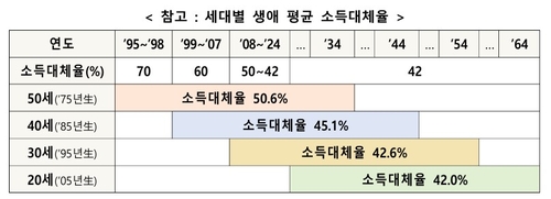 연금개혁 정부안, 보험료율 13%·소득대체율 42%…세대별 인상 차등_송하린