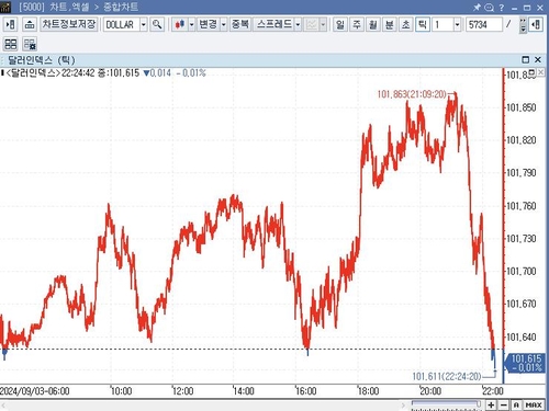 미 달러화 강세…연휴 끝나고 경제 지표 주시_임하람