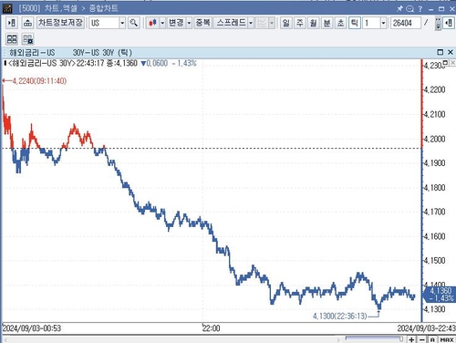 미 국채가 상승…PMI 등 경제 지표 대기_임하람