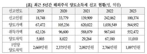 2022년 나스닥 조정에 작년 서학개미 양도세 '1.2조→1천700억' 급감_한종화