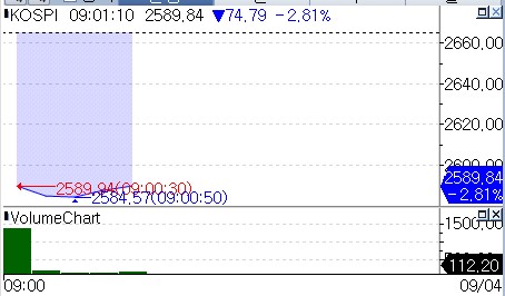 美증시 급락영향에 코스피 장 초반 2% 넘게 하락_온다예