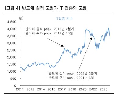 "반도체 내년 상반기 실적 고점…9월 주가 둔화"_송하린