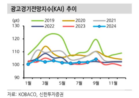 신한투자證 "국내 인터넷 기업, 하반기에도 쉽지 않아"_서영태