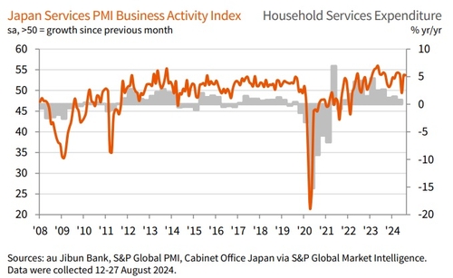 日 8월 서비스업 PMI 53.7…확장 국면 지속(상보)_이재헌