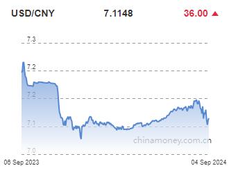 위안화 0.05% 절하 고시…7.1148위안(상보)_이지윤
