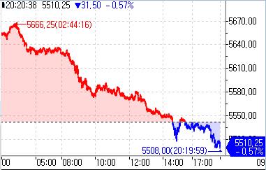 S&P500 선물, 美 증시 약세 이어받으며 0.57%↓_정윤교