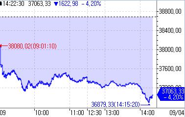日 닛케이 지수, 4.5% 넘게 하락하며 37,000선 하회(상보)_강수지