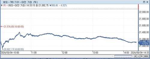 [대만증시-마감] '9월 약세장'·美 경기침체 우려에 4.52%↓_이지윤