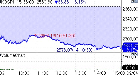 코스피 한 달 만에 2,600선 붕괴…美증시 따라 3%대 급락_온다예