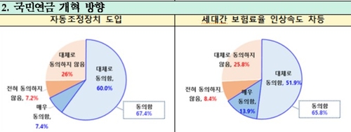 세대 간 보험료율 인상 차등 방안에 중장년층도 60% 찬성_송하린