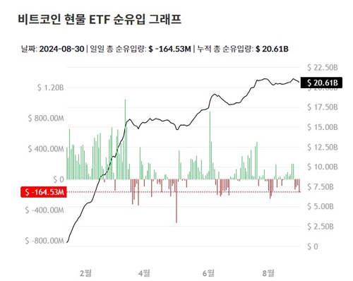 '9월 약세장' 우려 가상자산 시장도 불안…현물 ETF 자금 유출_장순환