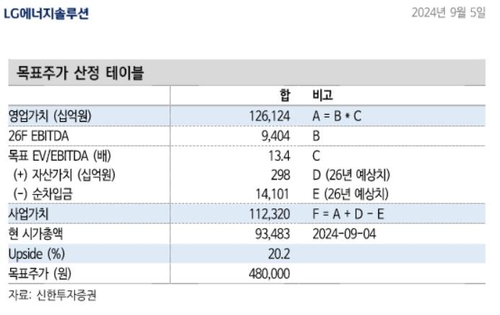 신한투자證 "LG엔솔, 목표가 48만원으로 12% 상향"_서영태