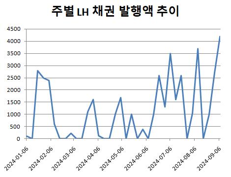발행한도 10兆 남은 LH…크레디트 구축 효과는_김정현