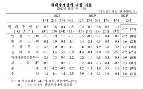 韓 2분기 GDP 속보치와 같은 전기비 0.2% 감소…수출↑건설↓(종합)_김정현
