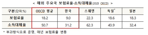 [연금개혁 시동①] 국민연금 더 내고 덜 받는다…'선별 지원' 강조_송하린