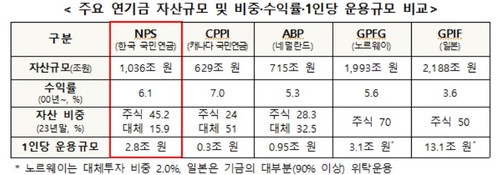 [연금개혁 시동②] 국민연금기금 수명 늘린다…위험자산 확대 가능성_송하린