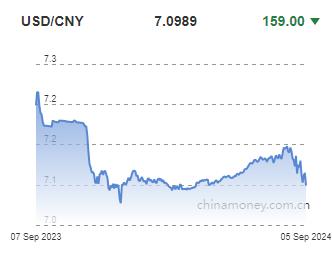 위안화 0.22% 절상 고시…7.0989위안(상보)_이지윤