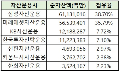 운용사 ETF 3위 쟁탈전 치열…연내 판도 뒤집히나_온다예