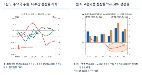 한은 "경제지표 개선에도 체감경기 여전히 부진…구조개혁 필요"_이규선