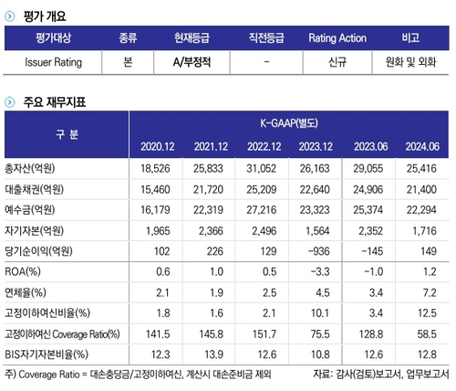 한신평, KB저축銀 신용등급 'A'…등급전망 '부정적'_윤슬기