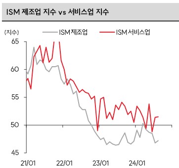 "제조업 회복까지 서비스업이 버텨줘야 침체 우려 덜 것"_한상민