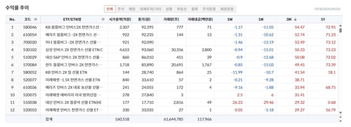 "천연가스 하락 베팅 적중"…원자재 인버스 ETN, 수익률 '高高'_서영태