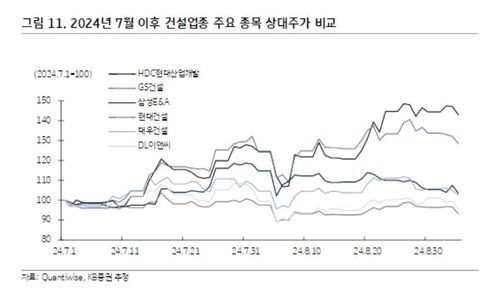 2024년 7월 이후 건설 주요 종목 주가 비교