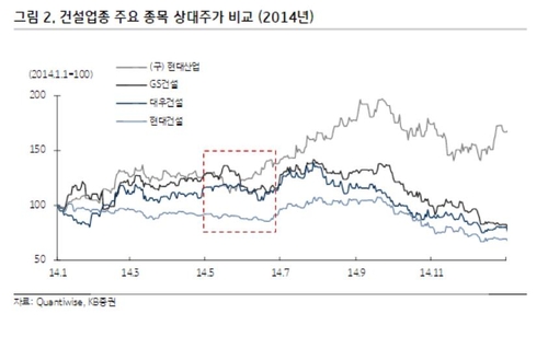 나 홀로 주가 승승장구 'HDC현대산업개발'…2014년 '데자뷔'_윤영숙