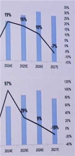 글로벌 반도체 매출 증가율(위)과 글로벌 메모리 반도체 매출 증가율(아래) 전망