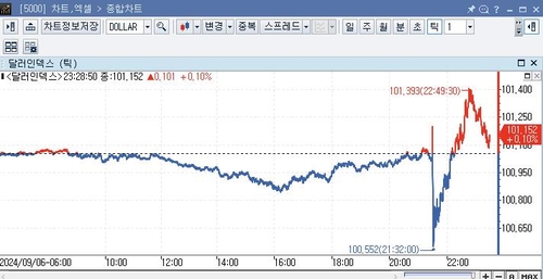 미 달러화지수 급락 후 반등…고용 소화하며 롤러코스터_임하람