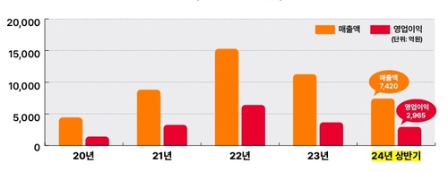 SK이노베이션 에너지 자원개발사업 연도별 실적 추이.