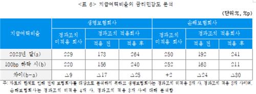 "금리 하락·할인율 현실화…보험사 적극적 자본관리 필요"_황남경