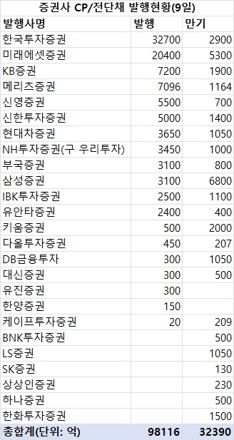 지난주 증권사 CP·전단채 9조8천억 발행…금주 만기 3조2천억_한상민