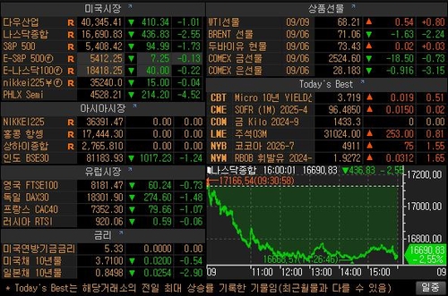 [뉴욕 마켓 브리핑](9월9일)_윤시윤