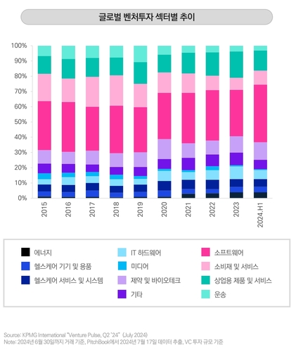 글로벌 벤처투자 섹터별 추이