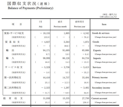 日 7월 경상수지 3조1천930억엔 흑자…전년比 15.1%↑(상보)_윤시윤