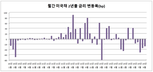 美국채 고용 반응 과도했나…뱅가드는 전략적 '숏' 선회_이재헌