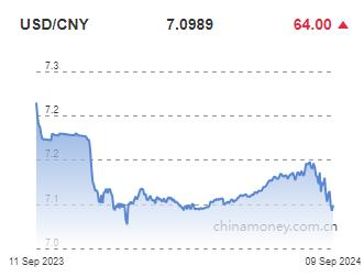 위안화 0.09% 절하 고시…7.0989위안(상보)_이지윤