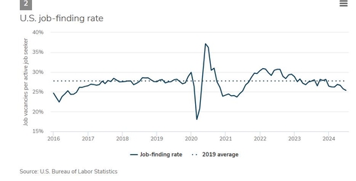 미국 Job finding rate 추이