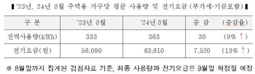 역대급 무더위에도 요금폭탄 없었다…가구당 전기료 7천500원↑_남승표