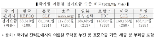 국가별 여름철 전기요금 비교
