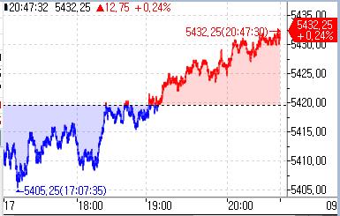 S&P500 선물, 8월 CPI·PPI 대기하며 반등_정윤교
