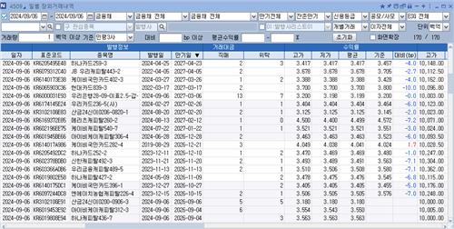 언더 7bp 거래도…돌아온 크레디트 심리 향방은_김정현