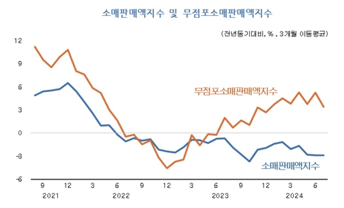 소매판매액지수 및 무점포소매판매액지수