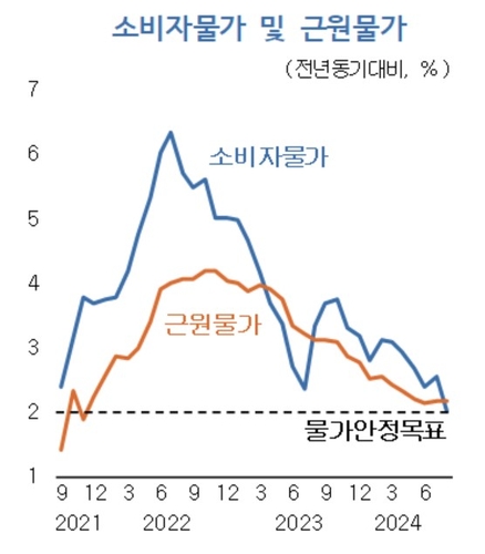 소비자물가 및 근원물가