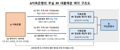 금감원, 'PF 꼼수매각'으로 부실 숨긴 저축銀·운용사에 철퇴_윤슬기