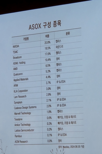 나스닥, AI반도체지수 'ASOX' 첫 공개…"AI 트렌드 이제 시작"_한상민