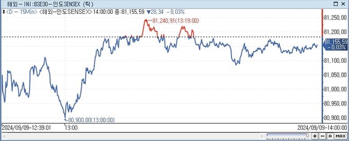 印 SENSEX지수, 0.03%↓ 81,155.59 (14:00)_이지윤