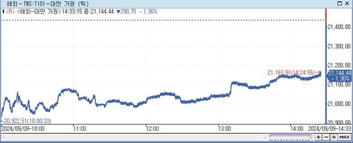 [대만증시-마감] 美 경기 침체 우려 재점화…1.36%↓_이지윤
