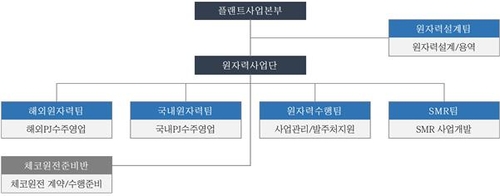 대우건설 원자력 조직 확대 개편…미래 먹거리 겨냥_남승표